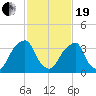 Coopers Creek bridge tide chart for Friday, February 19, 2021