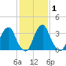 Coopers Creek bridge tide chart for Monday, February 1, 2021