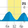 Coopers Creek bridge tide chart for Sunday, February 21, 2021