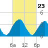 Coopers Creek bridge tide chart for Tuesday, February 23, 2021
