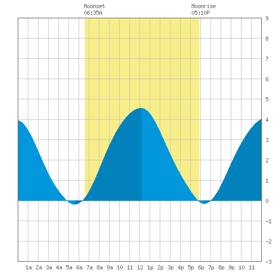 Coopers Creek bridge tide chart for Friday, February 26, 2021