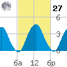 Coopers Creek bridge tide chart for Saturday, February 27, 2021