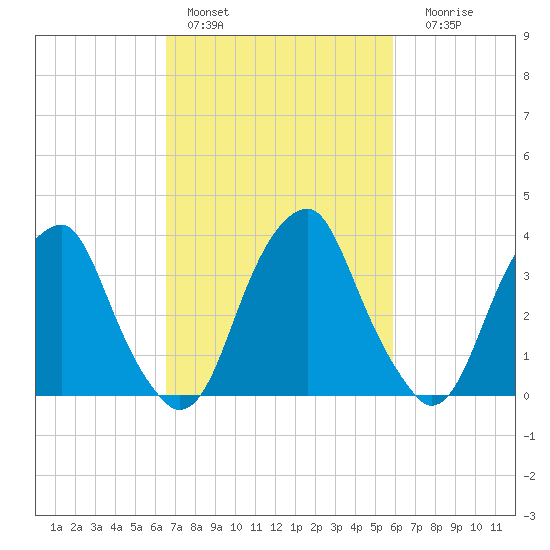 Coopers Creek bridge tide chart for Sunday, February 28, 2021