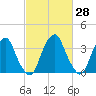 Coopers Creek bridge tide chart for Sunday, February 28, 2021