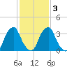 Coopers Creek bridge tide chart for Wednesday, February 3, 2021