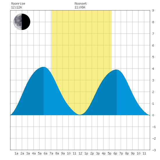 Coopers Creek bridge tide chart for Thursday, February 4, 2021