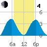 Coopers Creek bridge tide chart for Thursday, February 4, 2021