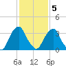 Coopers Creek bridge tide chart for Friday, February 5, 2021