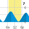 Coopers Creek bridge tide chart for Sunday, February 7, 2021
