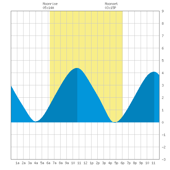 Coopers Creek bridge tide chart for Wednesday, March 10, 2021