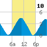 Coopers Creek bridge tide chart for Wednesday, March 10, 2021