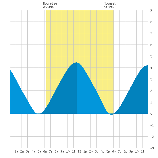 Coopers Creek bridge tide chart for Thursday, March 11, 2021