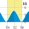 Coopers Creek bridge tide chart for Thursday, March 11, 2021