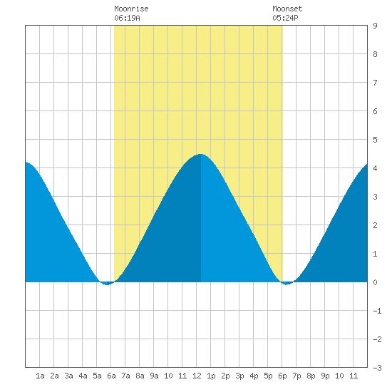 Coopers Creek bridge tide chart for Friday, March 12, 2021