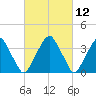 Coopers Creek bridge tide chart for Friday, March 12, 2021