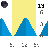 Coopers Creek bridge tide chart for Saturday, March 13, 2021