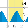 Coopers Creek bridge tide chart for Sunday, March 14, 2021