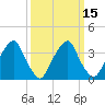 Coopers Creek bridge tide chart for Monday, March 15, 2021