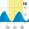 Coopers Creek bridge tide chart for Tuesday, March 16, 2021