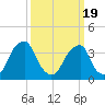 Coopers Creek bridge tide chart for Friday, March 19, 2021