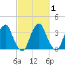 Coopers Creek bridge tide chart for Monday, March 1, 2021