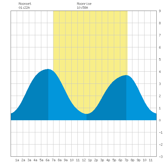 Coopers Creek bridge tide chart for Saturday, March 20, 2021