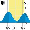 Coopers Creek bridge tide chart for Sunday, March 21, 2021