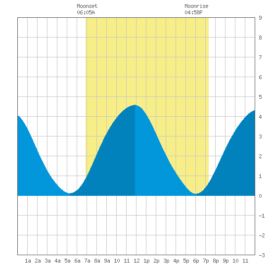 Coopers Creek bridge tide chart for Friday, March 26, 2021