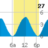 Coopers Creek bridge tide chart for Saturday, March 27, 2021
