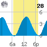 Coopers Creek bridge tide chart for Sunday, March 28, 2021