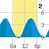 Coopers Creek bridge tide chart for Tuesday, March 2, 2021