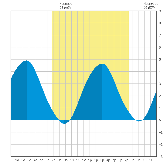 Coopers Creek bridge tide chart for Tuesday, March 30, 2021