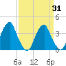 Coopers Creek bridge tide chart for Wednesday, March 31, 2021