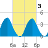 Coopers Creek bridge tide chart for Wednesday, March 3, 2021