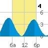 Coopers Creek bridge tide chart for Thursday, March 4, 2021
