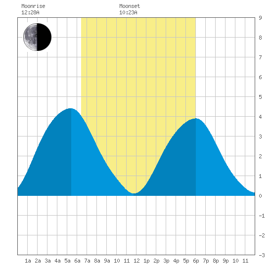 Coopers Creek bridge tide chart for Friday, March 5, 2021