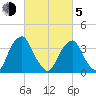 Coopers Creek bridge tide chart for Friday, March 5, 2021