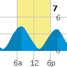 Coopers Creek bridge tide chart for Sunday, March 7, 2021