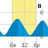 Coopers Creek bridge tide chart for Monday, March 8, 2021