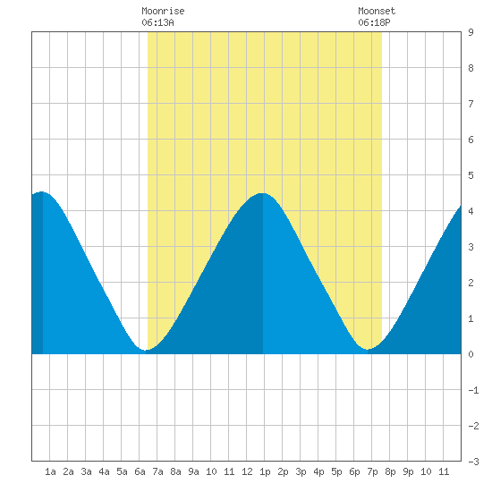 Coopers Creek bridge tide chart for Saturday, April 10, 2021