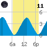 Coopers Creek bridge tide chart for Sunday, April 11, 2021