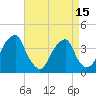 Coopers Creek bridge tide chart for Thursday, April 15, 2021