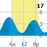 Coopers Creek bridge tide chart for Saturday, April 17, 2021