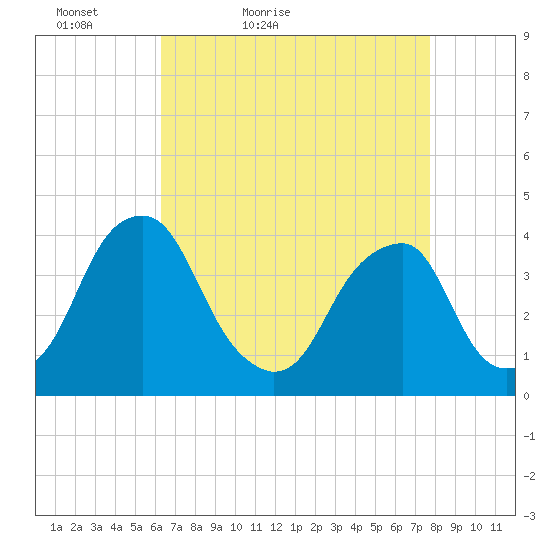 Coopers Creek bridge tide chart for Sunday, April 18, 2021
