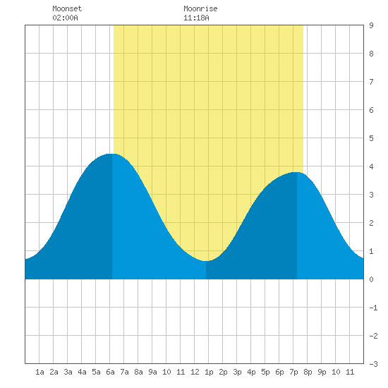 Coopers Creek bridge tide chart for Monday, April 19, 2021