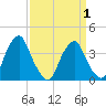 Coopers Creek bridge tide chart for Thursday, April 1, 2021