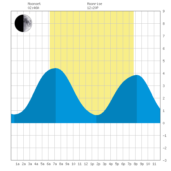 Coopers Creek bridge tide chart for Tuesday, April 20, 2021