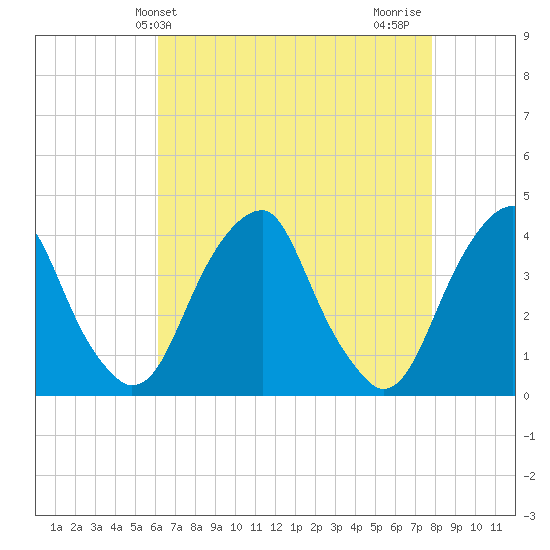 Coopers Creek bridge tide chart for Saturday, April 24, 2021