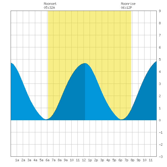 Coopers Creek bridge tide chart for Sunday, April 25, 2021