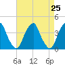 Coopers Creek bridge tide chart for Sunday, April 25, 2021
